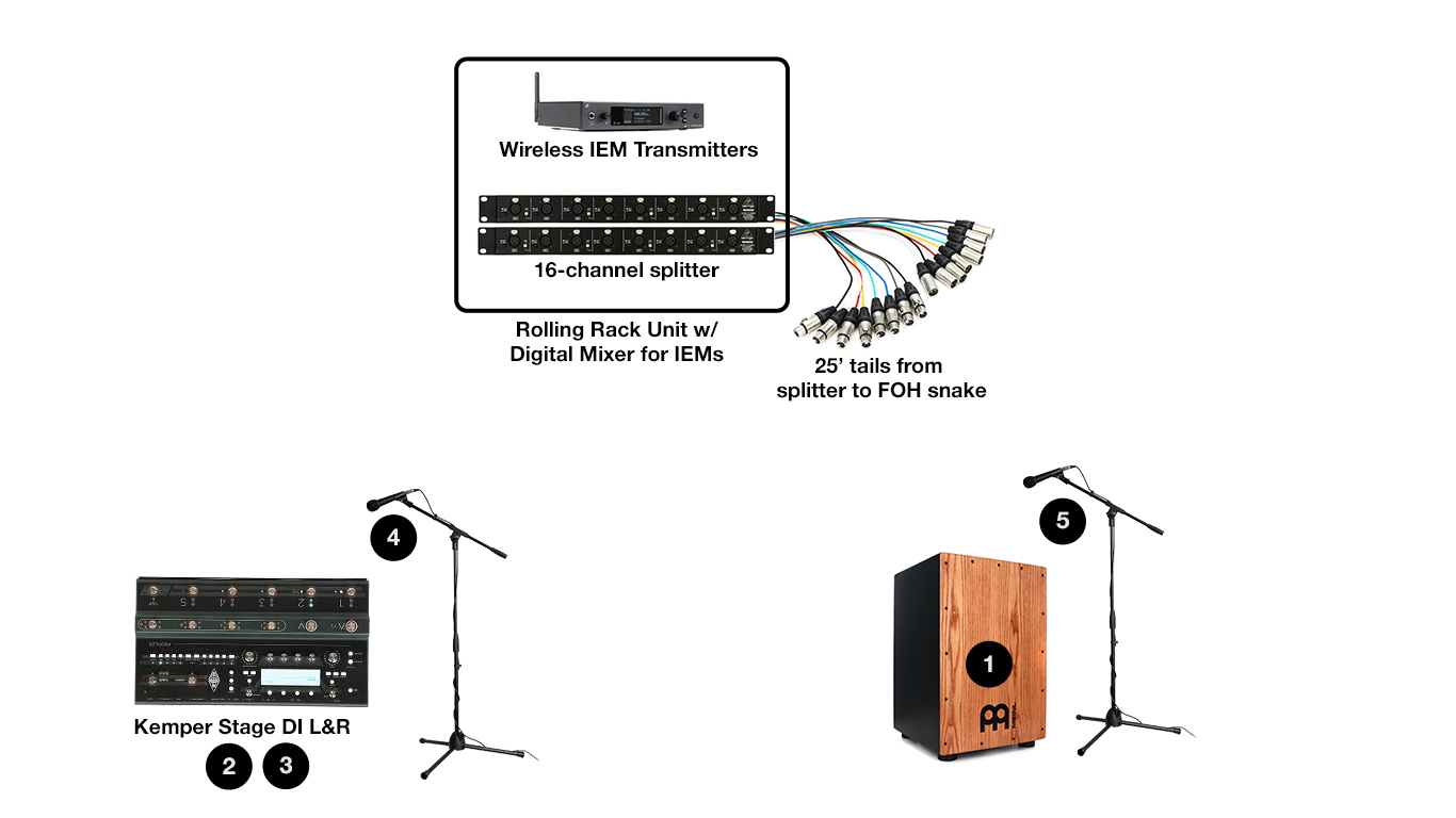Acoustic stage plot: cajon center rear; guitar vocal stage right; lead vocal center