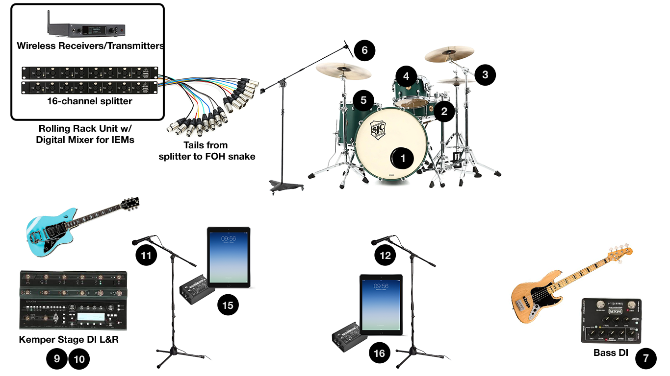 Full band stage plot: drums center rear; bass stage left; guitar and iPad synth stage right; guitar vocal stage right, lead vocal center